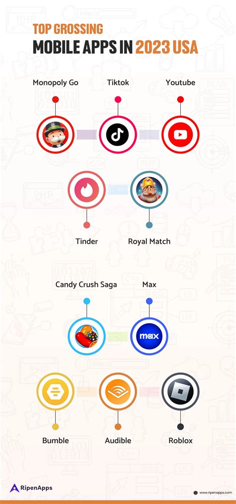 top grossing apps usa|Top Grossing Mobile Apps: United States .